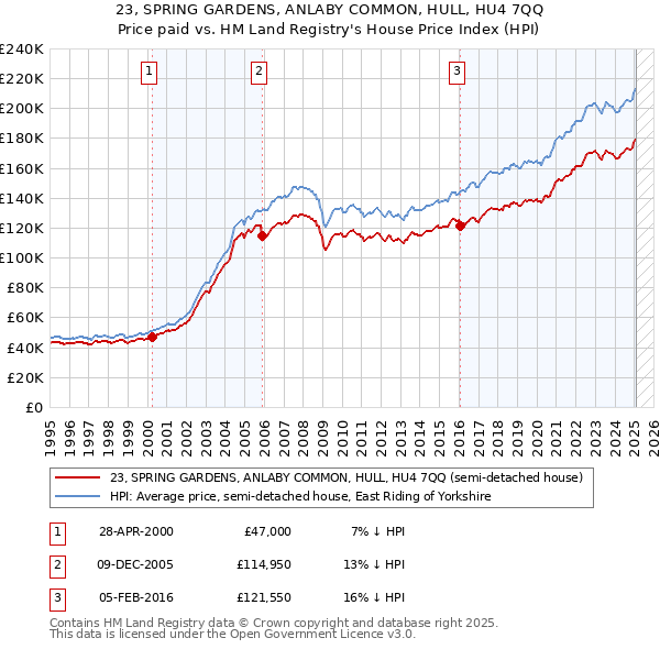 23, SPRING GARDENS, ANLABY COMMON, HULL, HU4 7QQ: Price paid vs HM Land Registry's House Price Index