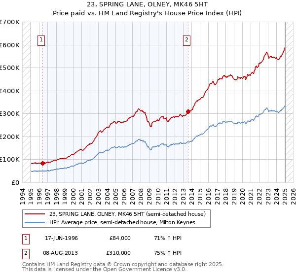 23, SPRING LANE, OLNEY, MK46 5HT: Price paid vs HM Land Registry's House Price Index