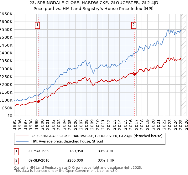 23, SPRINGDALE CLOSE, HARDWICKE, GLOUCESTER, GL2 4JD: Price paid vs HM Land Registry's House Price Index