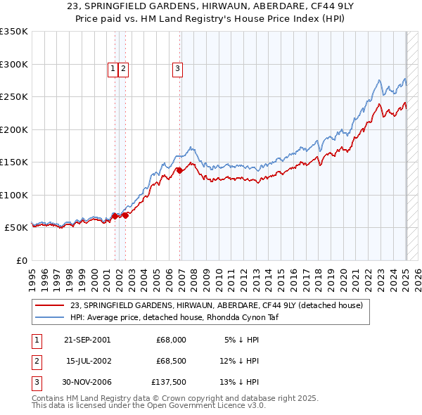 23, SPRINGFIELD GARDENS, HIRWAUN, ABERDARE, CF44 9LY: Price paid vs HM Land Registry's House Price Index