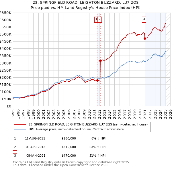 23, SPRINGFIELD ROAD, LEIGHTON BUZZARD, LU7 2QS: Price paid vs HM Land Registry's House Price Index