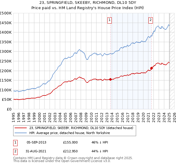 23, SPRINGFIELD, SKEEBY, RICHMOND, DL10 5DY: Price paid vs HM Land Registry's House Price Index