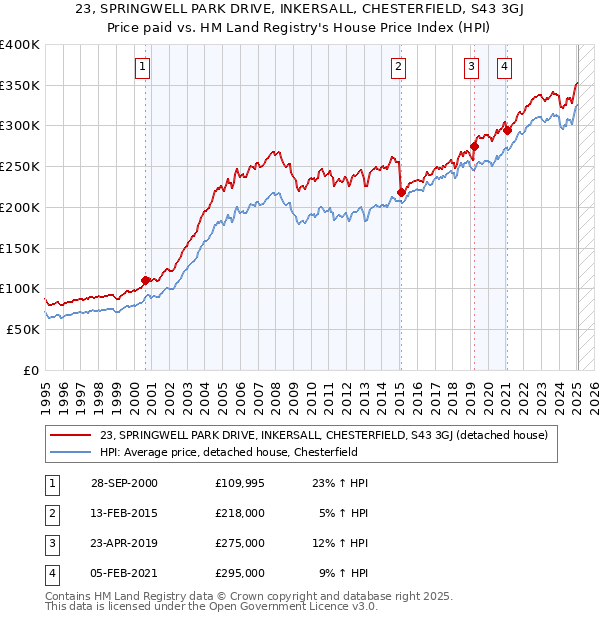 23, SPRINGWELL PARK DRIVE, INKERSALL, CHESTERFIELD, S43 3GJ: Price paid vs HM Land Registry's House Price Index