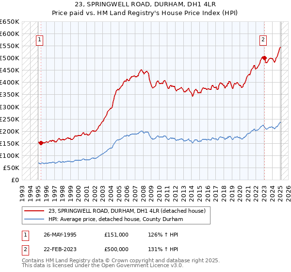 23, SPRINGWELL ROAD, DURHAM, DH1 4LR: Price paid vs HM Land Registry's House Price Index