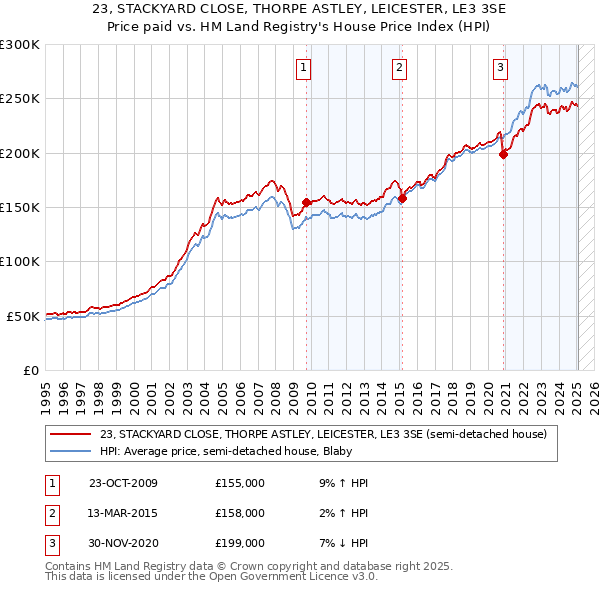 23, STACKYARD CLOSE, THORPE ASTLEY, LEICESTER, LE3 3SE: Price paid vs HM Land Registry's House Price Index