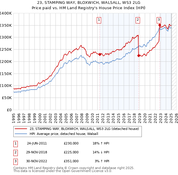 23, STAMPING WAY, BLOXWICH, WALSALL, WS3 2LG: Price paid vs HM Land Registry's House Price Index
