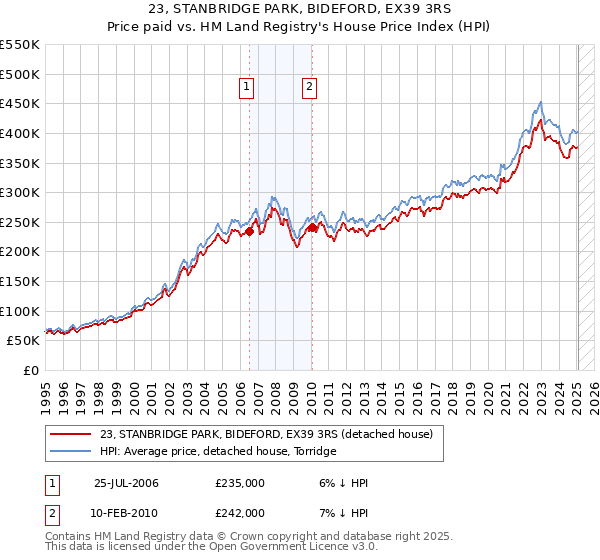 23, STANBRIDGE PARK, BIDEFORD, EX39 3RS: Price paid vs HM Land Registry's House Price Index