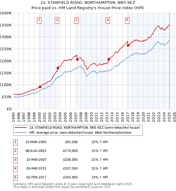 23, STANFIELD ROAD, NORTHAMPTON, NN5 6EZ: Price paid vs HM Land Registry's House Price Index