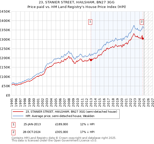 23, STANIER STREET, HAILSHAM, BN27 3GG: Price paid vs HM Land Registry's House Price Index