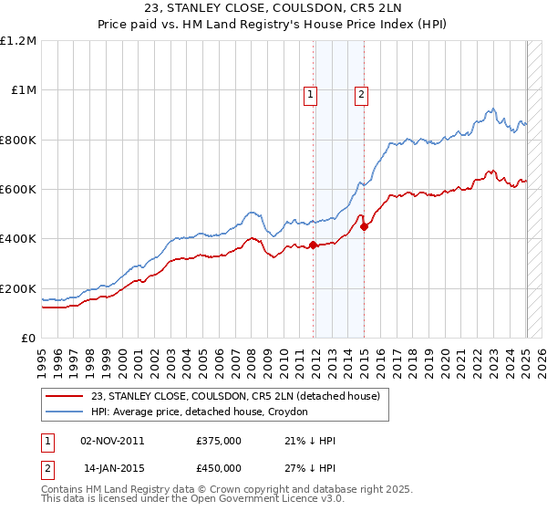 23, STANLEY CLOSE, COULSDON, CR5 2LN: Price paid vs HM Land Registry's House Price Index