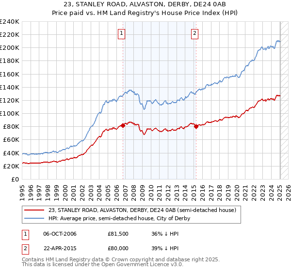 23, STANLEY ROAD, ALVASTON, DERBY, DE24 0AB: Price paid vs HM Land Registry's House Price Index