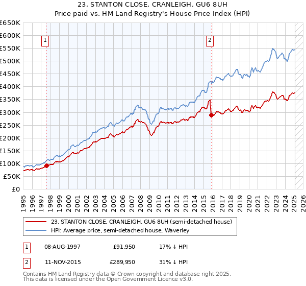 23, STANTON CLOSE, CRANLEIGH, GU6 8UH: Price paid vs HM Land Registry's House Price Index