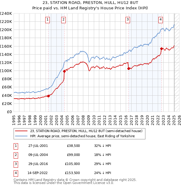 23, STATION ROAD, PRESTON, HULL, HU12 8UT: Price paid vs HM Land Registry's House Price Index