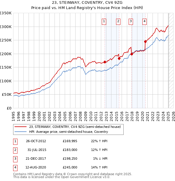 23, STEINWAY, COVENTRY, CV4 9ZG: Price paid vs HM Land Registry's House Price Index