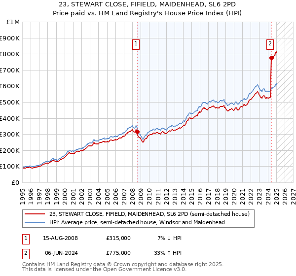 23, STEWART CLOSE, FIFIELD, MAIDENHEAD, SL6 2PD: Price paid vs HM Land Registry's House Price Index
