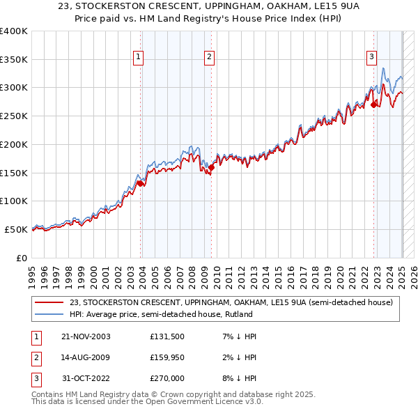 23, STOCKERSTON CRESCENT, UPPINGHAM, OAKHAM, LE15 9UA: Price paid vs HM Land Registry's House Price Index