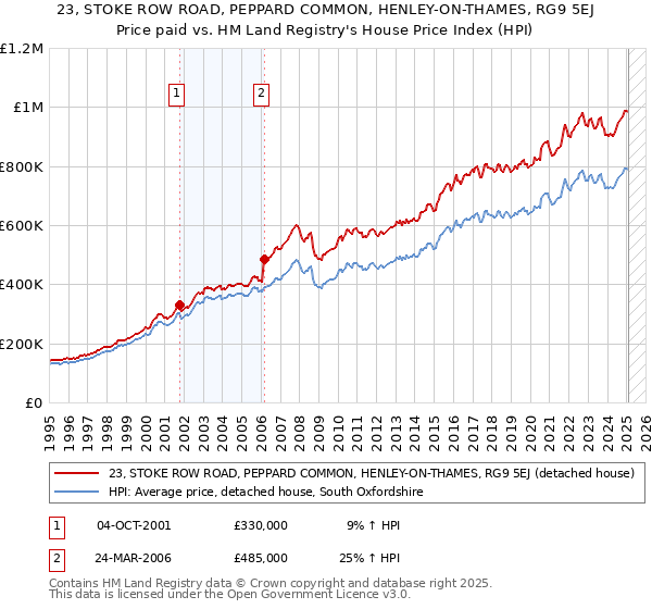 23, STOKE ROW ROAD, PEPPARD COMMON, HENLEY-ON-THAMES, RG9 5EJ: Price paid vs HM Land Registry's House Price Index