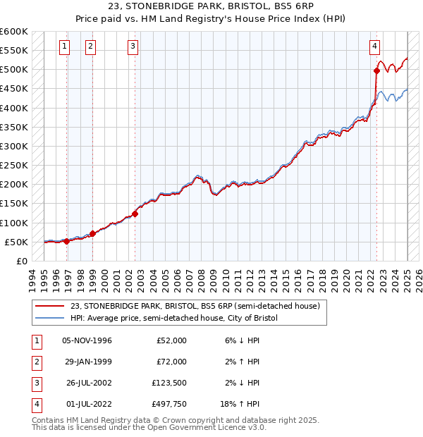 23, STONEBRIDGE PARK, BRISTOL, BS5 6RP: Price paid vs HM Land Registry's House Price Index
