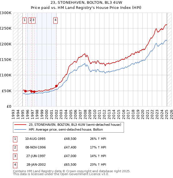 23, STONEHAVEN, BOLTON, BL3 4UW: Price paid vs HM Land Registry's House Price Index