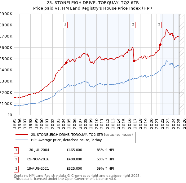 23, STONELEIGH DRIVE, TORQUAY, TQ2 6TR: Price paid vs HM Land Registry's House Price Index