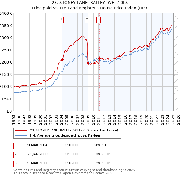 23, STONEY LANE, BATLEY, WF17 0LS: Price paid vs HM Land Registry's House Price Index