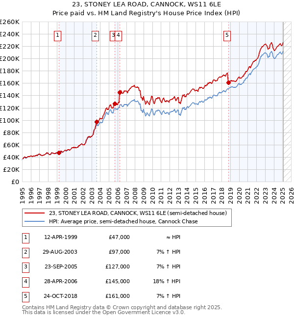 23, STONEY LEA ROAD, CANNOCK, WS11 6LE: Price paid vs HM Land Registry's House Price Index