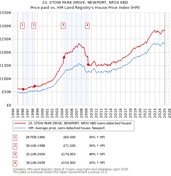23, STOW PARK DRIVE, NEWPORT, NP20 4BD: Price paid vs HM Land Registry's House Price Index