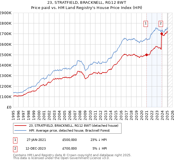 23, STRATFIELD, BRACKNELL, RG12 8WT: Price paid vs HM Land Registry's House Price Index