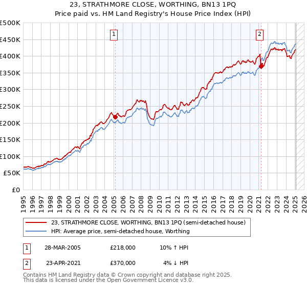 23, STRATHMORE CLOSE, WORTHING, BN13 1PQ: Price paid vs HM Land Registry's House Price Index