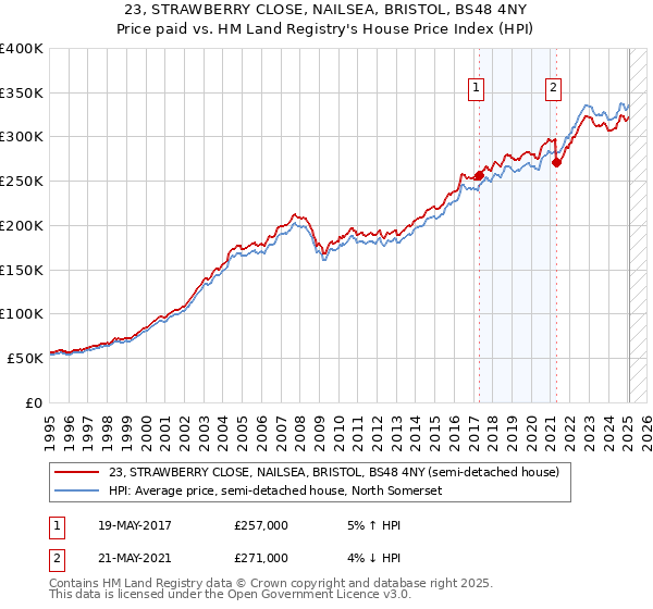 23, STRAWBERRY CLOSE, NAILSEA, BRISTOL, BS48 4NY: Price paid vs HM Land Registry's House Price Index