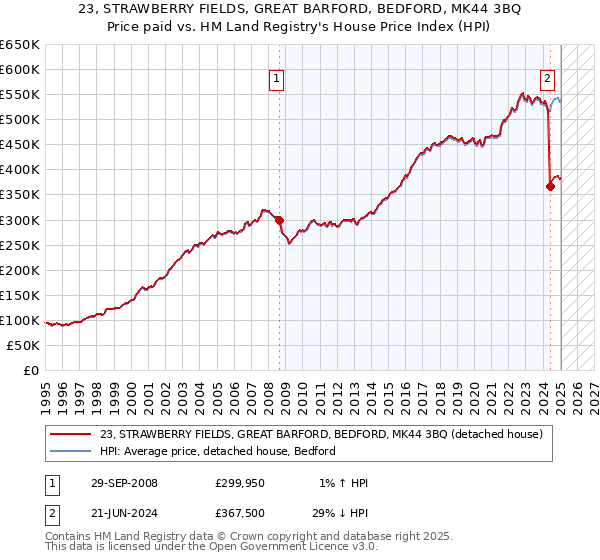 23, STRAWBERRY FIELDS, GREAT BARFORD, BEDFORD, MK44 3BQ: Price paid vs HM Land Registry's House Price Index