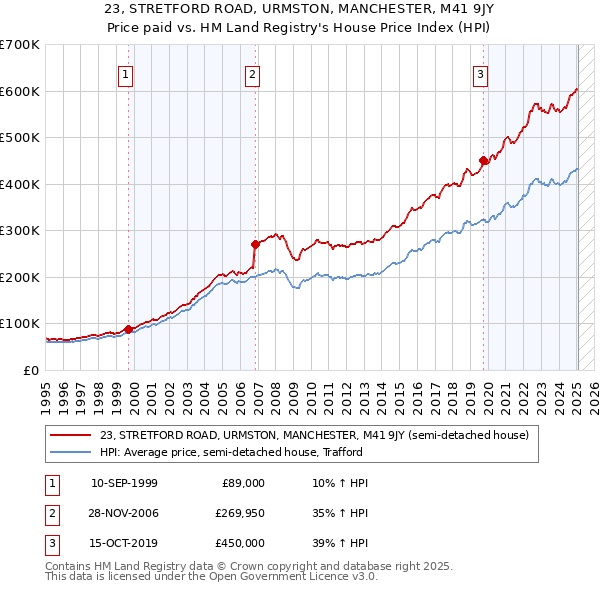 23, STRETFORD ROAD, URMSTON, MANCHESTER, M41 9JY: Price paid vs HM Land Registry's House Price Index