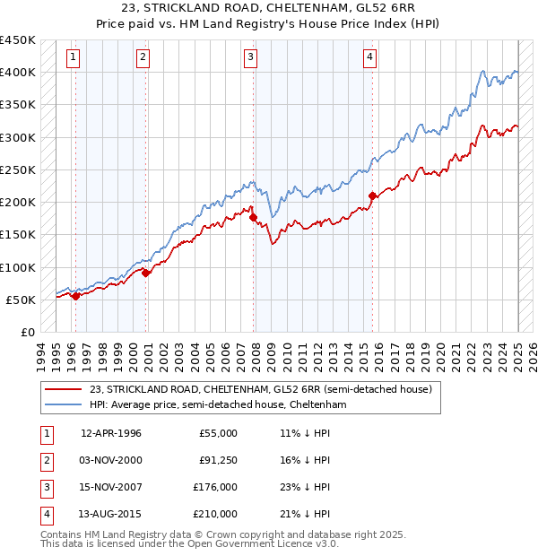 23, STRICKLAND ROAD, CHELTENHAM, GL52 6RR: Price paid vs HM Land Registry's House Price Index