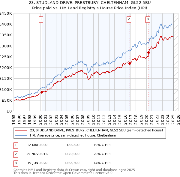 23, STUDLAND DRIVE, PRESTBURY, CHELTENHAM, GL52 5BU: Price paid vs HM Land Registry's House Price Index