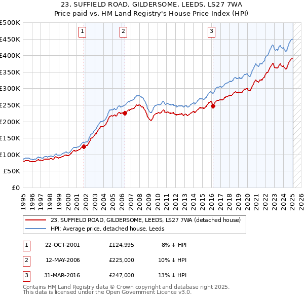 23, SUFFIELD ROAD, GILDERSOME, LEEDS, LS27 7WA: Price paid vs HM Land Registry's House Price Index
