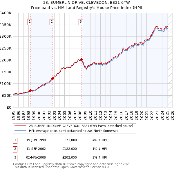 23, SUMERLIN DRIVE, CLEVEDON, BS21 6YW: Price paid vs HM Land Registry's House Price Index
