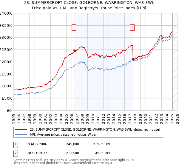 23, SUMMERCROFT CLOSE, GOLBORNE, WARRINGTON, WA3 3WL: Price paid vs HM Land Registry's House Price Index