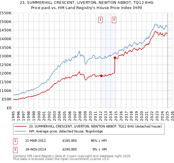 23, SUMMERHILL CRESCENT, LIVERTON, NEWTON ABBOT, TQ12 6HG: Price paid vs HM Land Registry's House Price Index