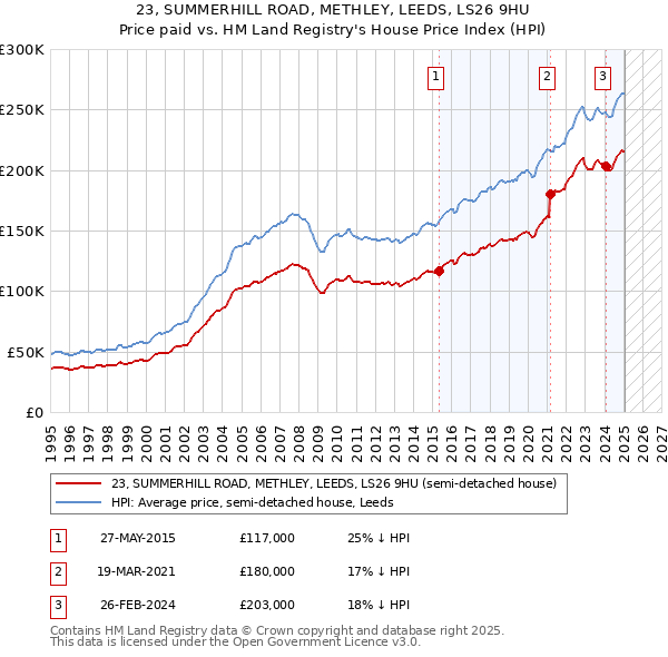 23, SUMMERHILL ROAD, METHLEY, LEEDS, LS26 9HU: Price paid vs HM Land Registry's House Price Index