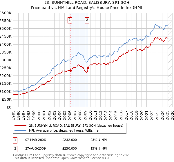 23, SUNNYHILL ROAD, SALISBURY, SP1 3QH: Price paid vs HM Land Registry's House Price Index