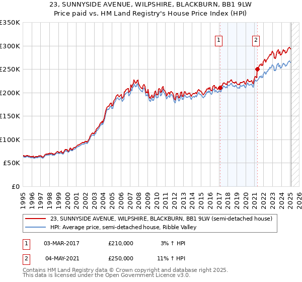 23, SUNNYSIDE AVENUE, WILPSHIRE, BLACKBURN, BB1 9LW: Price paid vs HM Land Registry's House Price Index