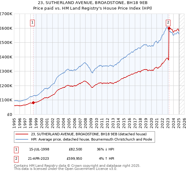 23, SUTHERLAND AVENUE, BROADSTONE, BH18 9EB: Price paid vs HM Land Registry's House Price Index