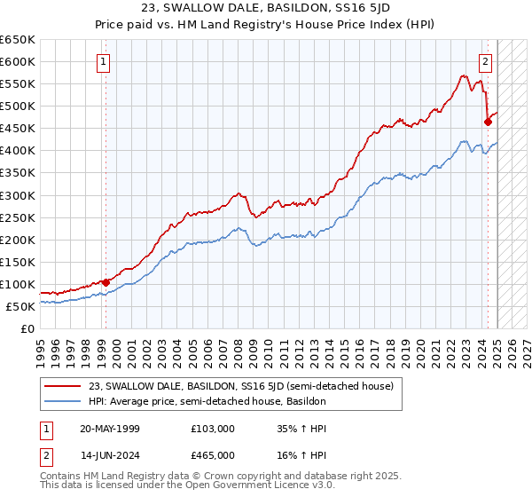 23, SWALLOW DALE, BASILDON, SS16 5JD: Price paid vs HM Land Registry's House Price Index