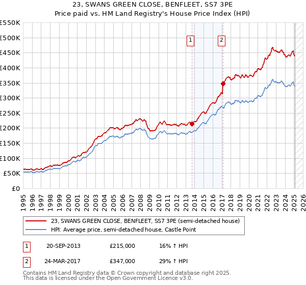 23, SWANS GREEN CLOSE, BENFLEET, SS7 3PE: Price paid vs HM Land Registry's House Price Index