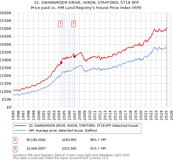 23, SWANSMOOR DRIVE, HIXON, STAFFORD, ST18 0FP: Price paid vs HM Land Registry's House Price Index