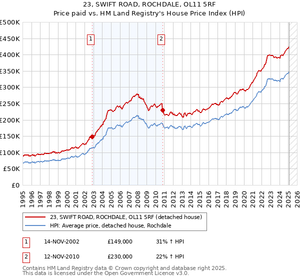 23, SWIFT ROAD, ROCHDALE, OL11 5RF: Price paid vs HM Land Registry's House Price Index