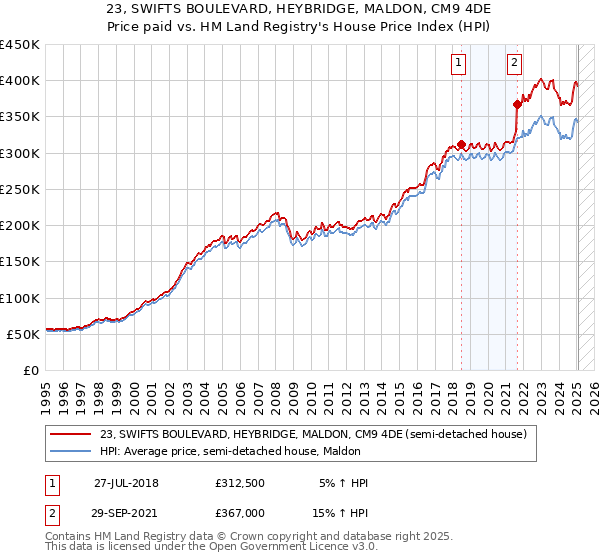 23, SWIFTS BOULEVARD, HEYBRIDGE, MALDON, CM9 4DE: Price paid vs HM Land Registry's House Price Index