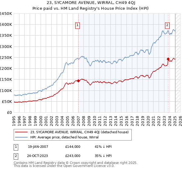 23, SYCAMORE AVENUE, WIRRAL, CH49 4QJ: Price paid vs HM Land Registry's House Price Index