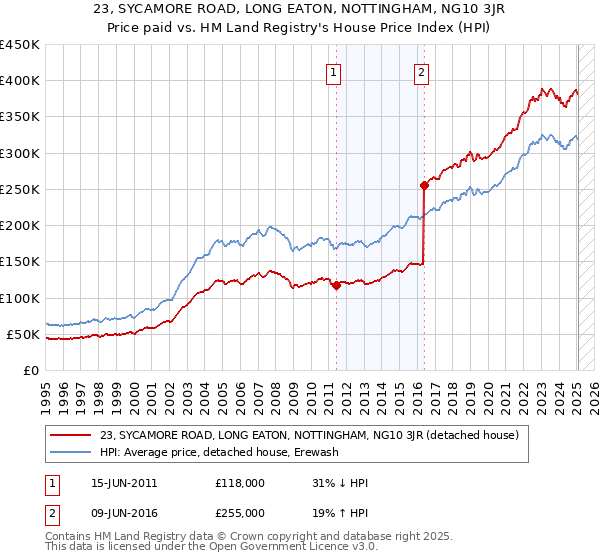 23, SYCAMORE ROAD, LONG EATON, NOTTINGHAM, NG10 3JR: Price paid vs HM Land Registry's House Price Index