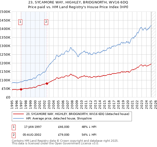 23, SYCAMORE WAY, HIGHLEY, BRIDGNORTH, WV16 6DQ: Price paid vs HM Land Registry's House Price Index